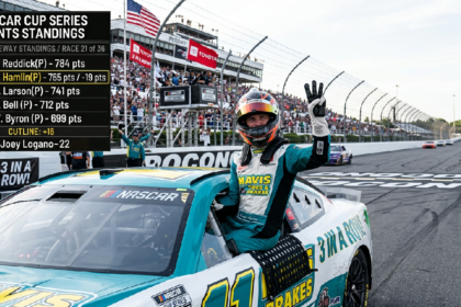 Denny Hamlin wins third straight, cuts Tyler Reddick's lead to 19 points